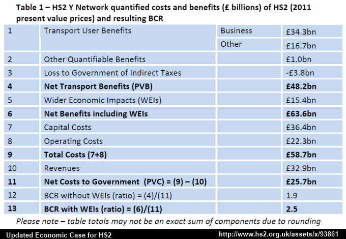 HS2 Ltd, another update to the Y network benefit cost ratio, Aug 2012