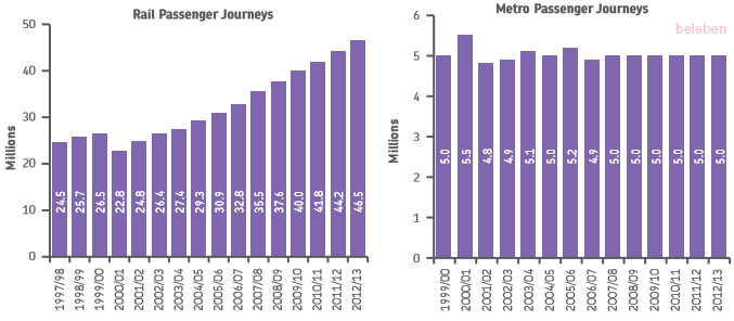 West Midlands local rail and tram passenger volume statistics, 2013