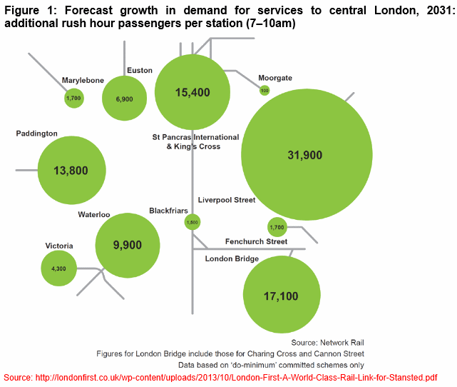 London First's diagram showing anticipated London rail passenger growth to 2031