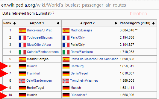Europe, busiest air routes, 2010 (Wikipedia)