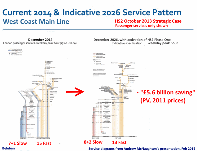 Andrew McNaughton's presentation of 'before and after HS2' passenger traffic on the West Coast route (2015)