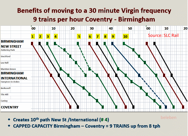 Coventry - Birmingham corridor, capacity provided by changing the 20 minute Intercity West Coast frequency to 30 minute (Source: SLC Rail)