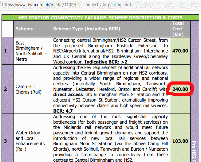In the West Midlands HS2 connectivity package, the Camp Hill chords were costed at £240 million