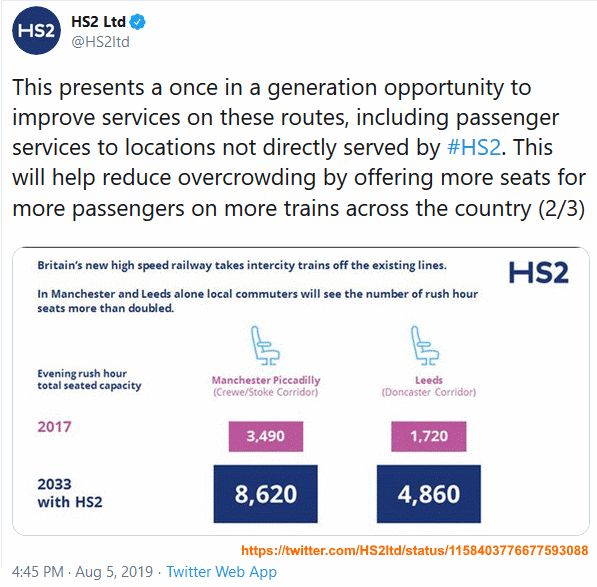 twitter, @HS2ltd, evening rush hour seated capacity on the 'Doncaster corridor' would increase from 1,720 in 2017 to 4,860 'with HS2'
